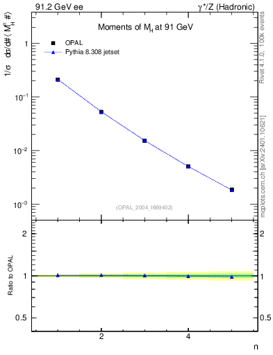Plot of Mh2-mom in 91.2 GeV ee collisions