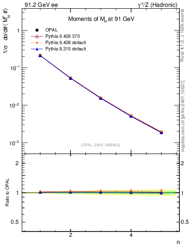 Plot of Mh2-mom in 91.2 GeV ee collisions