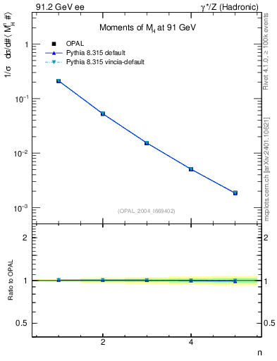 Plot of Mh2-mom in 91.2 GeV ee collisions