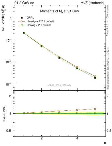 Plot of Mh2-mom in 91.2 GeV ee collisions
