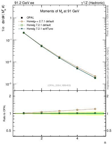 Plot of Mh2-mom in 91.2 GeV ee collisions