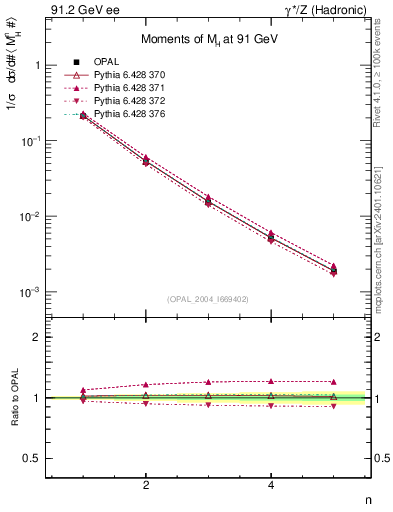 Plot of Mh2-mom in 91.2 GeV ee collisions