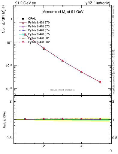 Plot of Mh2-mom in 91.2 GeV ee collisions