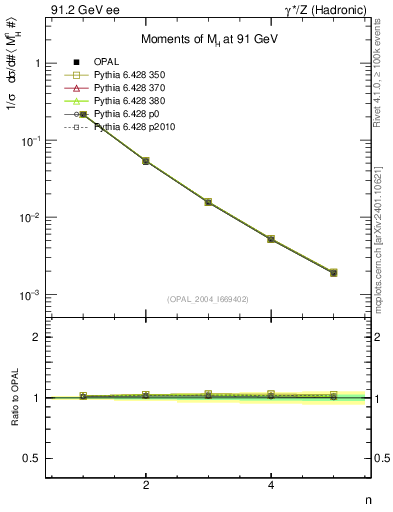 Plot of Mh2-mom in 91.2 GeV ee collisions