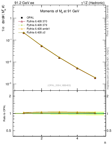 Plot of Mh2-mom in 91.2 GeV ee collisions