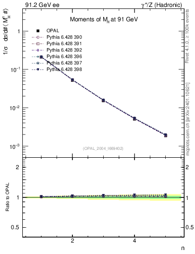 Plot of Mh2-mom in 91.2 GeV ee collisions