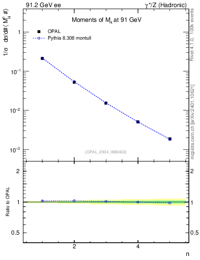 Plot of Mh2-mom in 91.2 GeV ee collisions