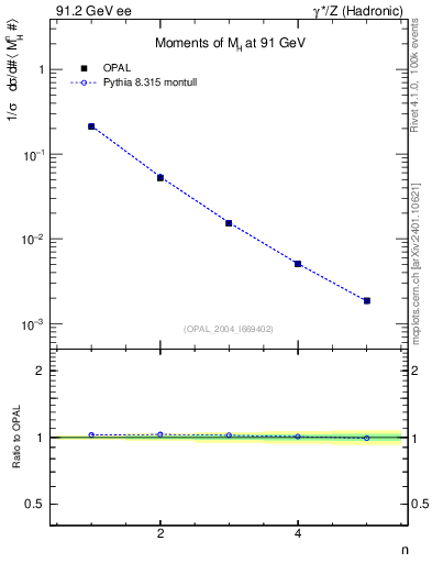 Plot of Mh2-mom in 91.2 GeV ee collisions