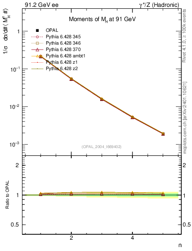 Plot of Mh2-mom in 91.2 GeV ee collisions