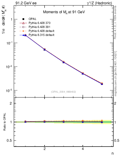 Plot of Mh2-mom in 91.2 GeV ee collisions