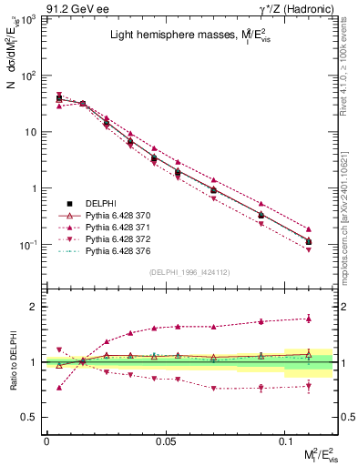 Plot of Ml2 in 91.2 GeV ee collisions