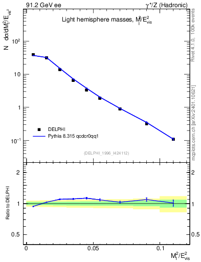 Plot of Ml2 in 91.2 GeV ee collisions