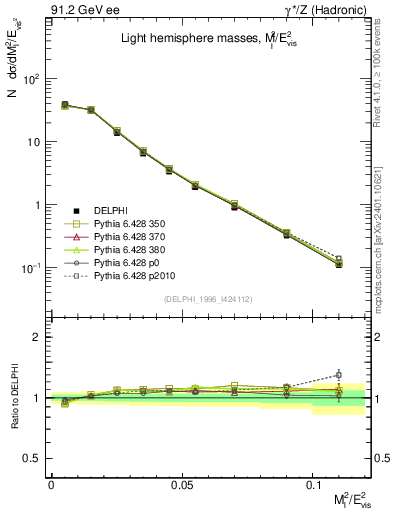 Plot of Ml2 in 91.2 GeV ee collisions