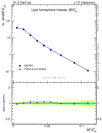 Plot of Ml2 in 91.2 GeV ee collisions