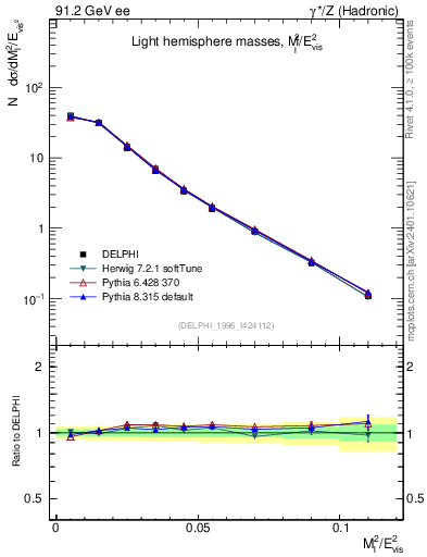 Plot of Ml2 in 91.2 GeV ee collisions