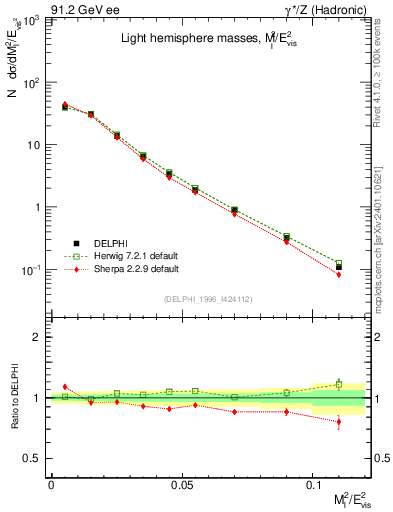 Plot of Ml2 in 91.2 GeV ee collisions