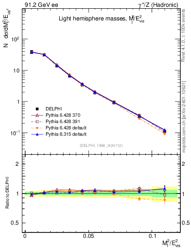 Plot of Ml2 in 91.2 GeV ee collisions