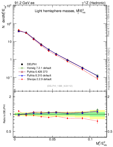 Plot of Ml2 in 91.2 GeV ee collisions