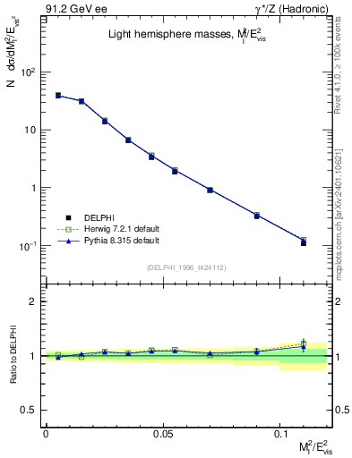 Plot of Ml2 in 91.2 GeV ee collisions