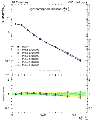 Plot of Ml2 in 91.2 GeV ee collisions