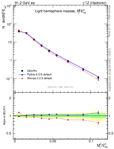 Plot of Ml2 in 91.2 GeV ee collisions