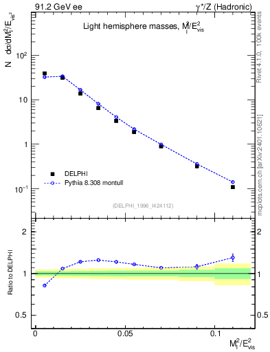 Plot of Ml2 in 91.2 GeV ee collisions