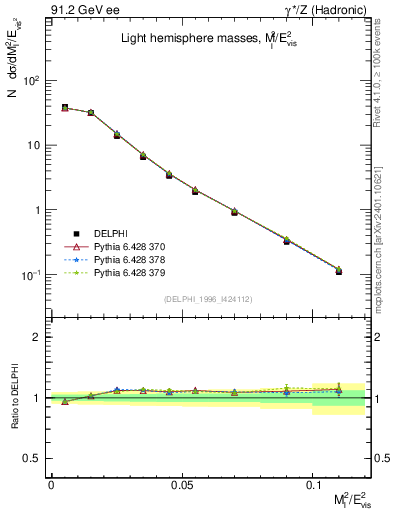 Plot of Ml2 in 91.2 GeV ee collisions