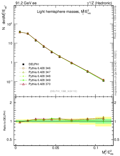 Plot of Ml2 in 91.2 GeV ee collisions