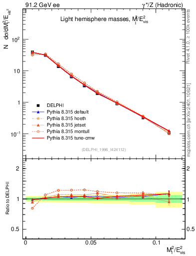 Plot of Ml2 in 91.2 GeV ee collisions