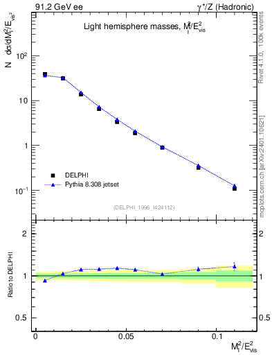 Plot of Ml2 in 91.2 GeV ee collisions