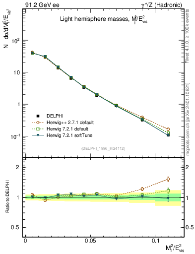 Plot of Ml2 in 91.2 GeV ee collisions