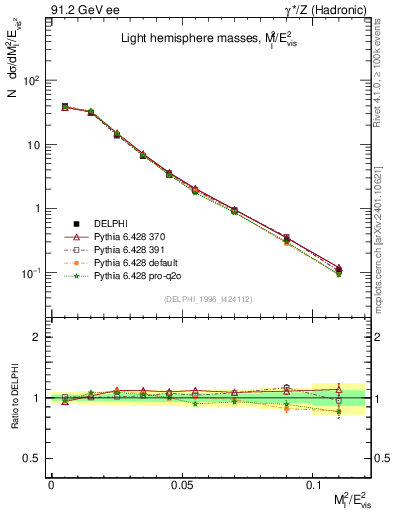 Plot of Ml2 in 91.2 GeV ee collisions