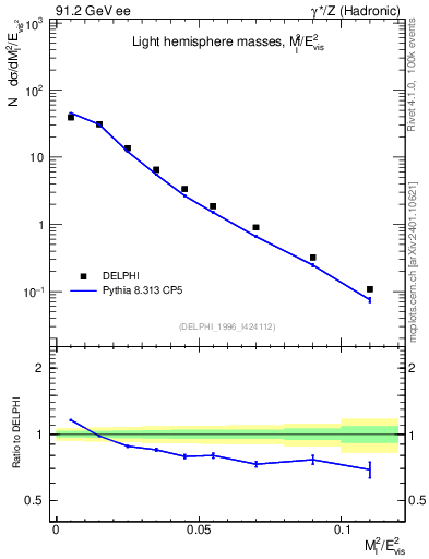 Plot of Ml2 in 91.2 GeV ee collisions