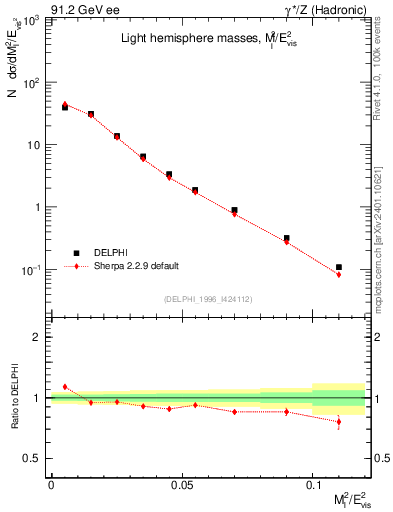 Plot of Ml2 in 91.2 GeV ee collisions