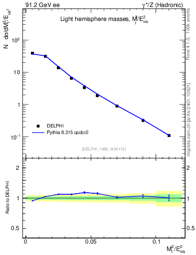 Plot of Ml2 in 91.2 GeV ee collisions