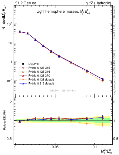 Plot of Ml2 in 91.2 GeV ee collisions