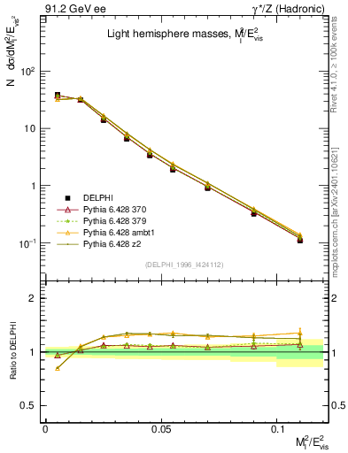 Plot of Ml2 in 91.2 GeV ee collisions