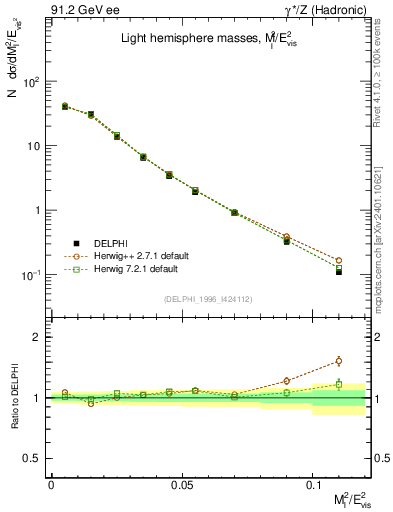 Plot of Ml2 in 91.2 GeV ee collisions