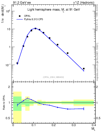 Plot of Ml2 in 91.2 GeV ee collisions