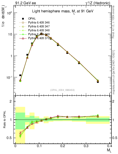 Plot of Ml2 in 91.2 GeV ee collisions