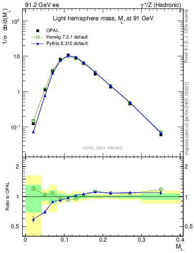 Plot of Ml2 in 91.2 GeV ee collisions