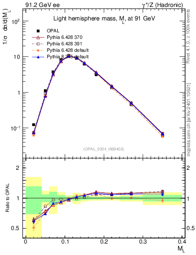 Plot of Ml2 in 91.2 GeV ee collisions