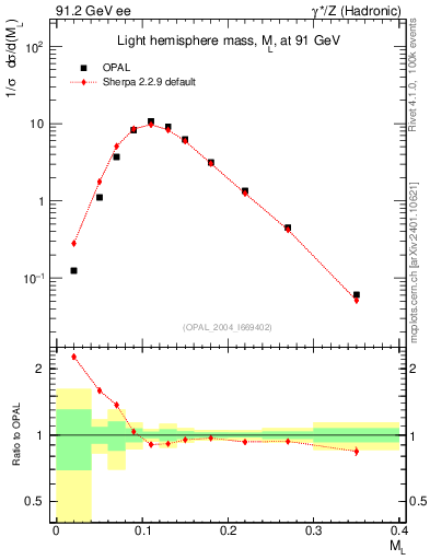 Plot of Ml2 in 91.2 GeV ee collisions