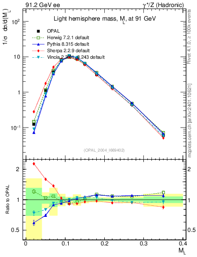 Plot of Ml2 in 91.2 GeV ee collisions