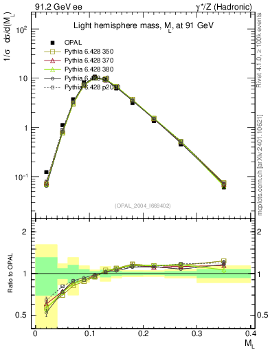 Plot of Ml2 in 91.2 GeV ee collisions
