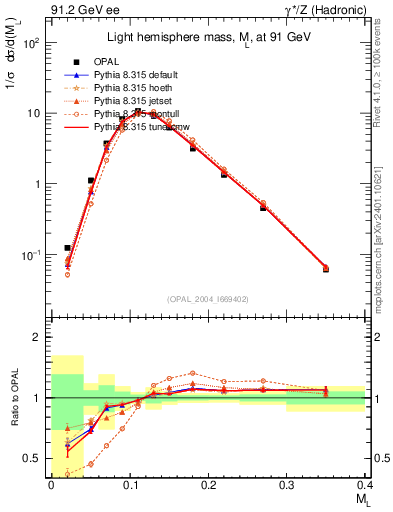 Plot of Ml2 in 91.2 GeV ee collisions