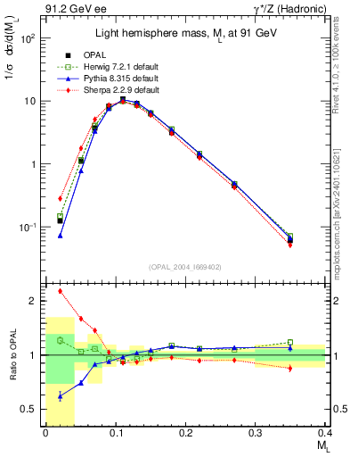 Plot of Ml2 in 91.2 GeV ee collisions