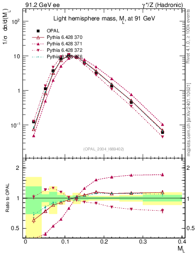 Plot of Ml2 in 91.2 GeV ee collisions