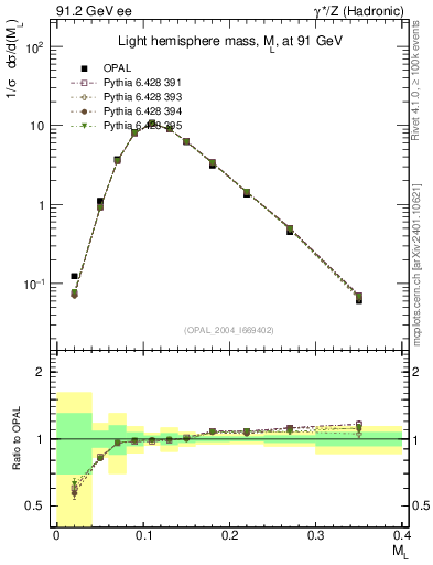 Plot of Ml2 in 91.2 GeV ee collisions