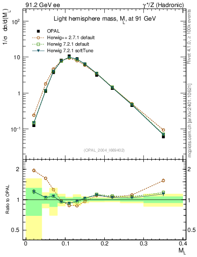 Plot of Ml2 in 91.2 GeV ee collisions